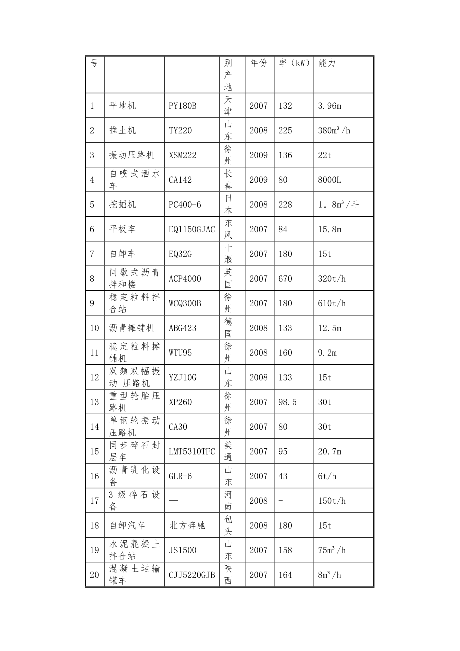 主要施工机械表(公路、市政)【模板范本】.doc_第2页