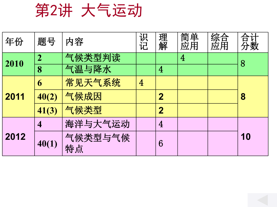 最新地理二轮2大气运动精品课件.ppt_第2页