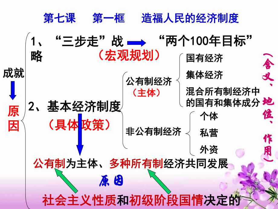 《关注经济发展》复习课件1课件.ppt_第2页