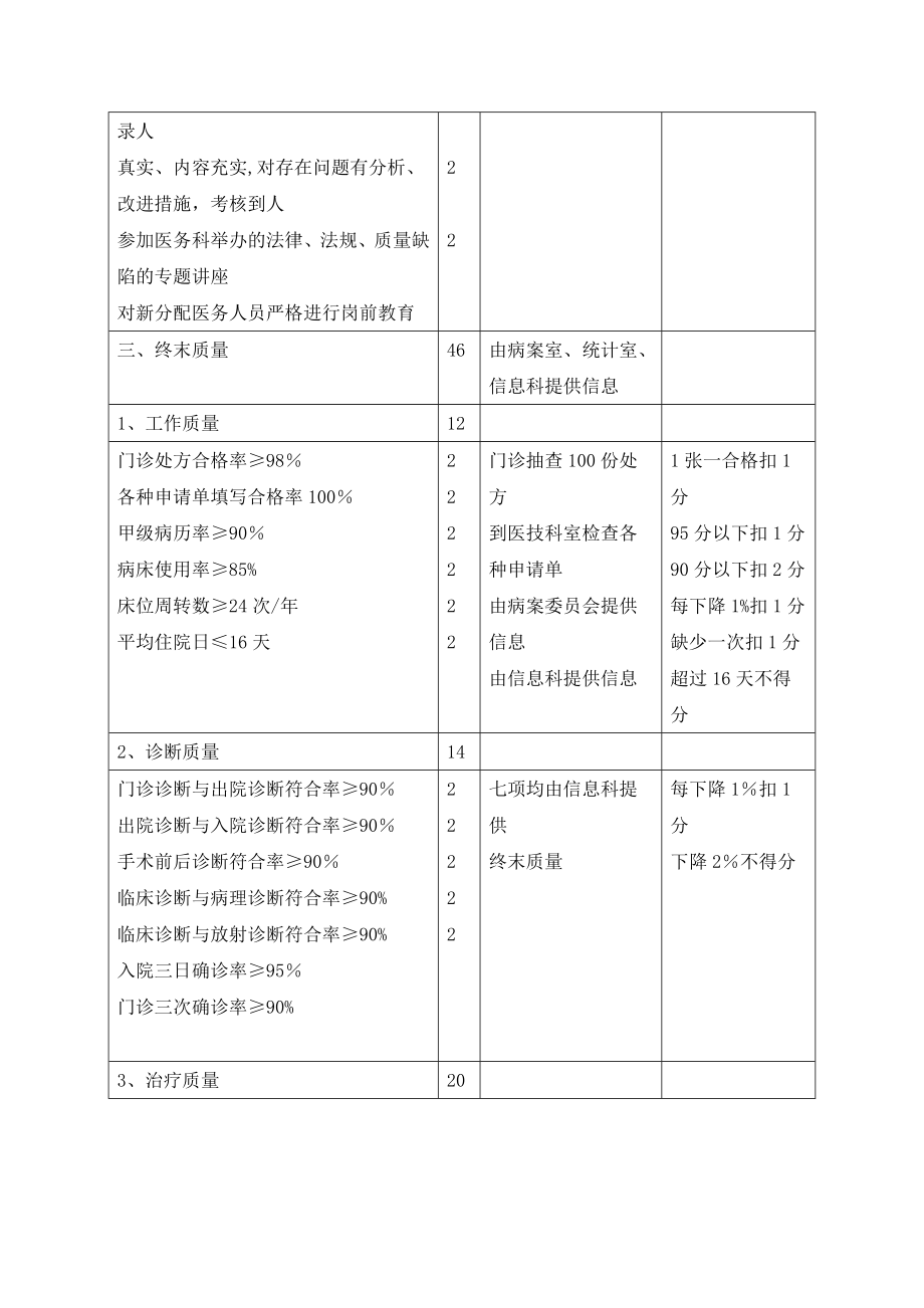 临床科医疗质量管理标准及考核标准【模板范本】.doc_第2页