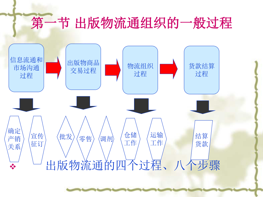 《出版发行概论》(8)出版物的发行和流通.ppt_第2页