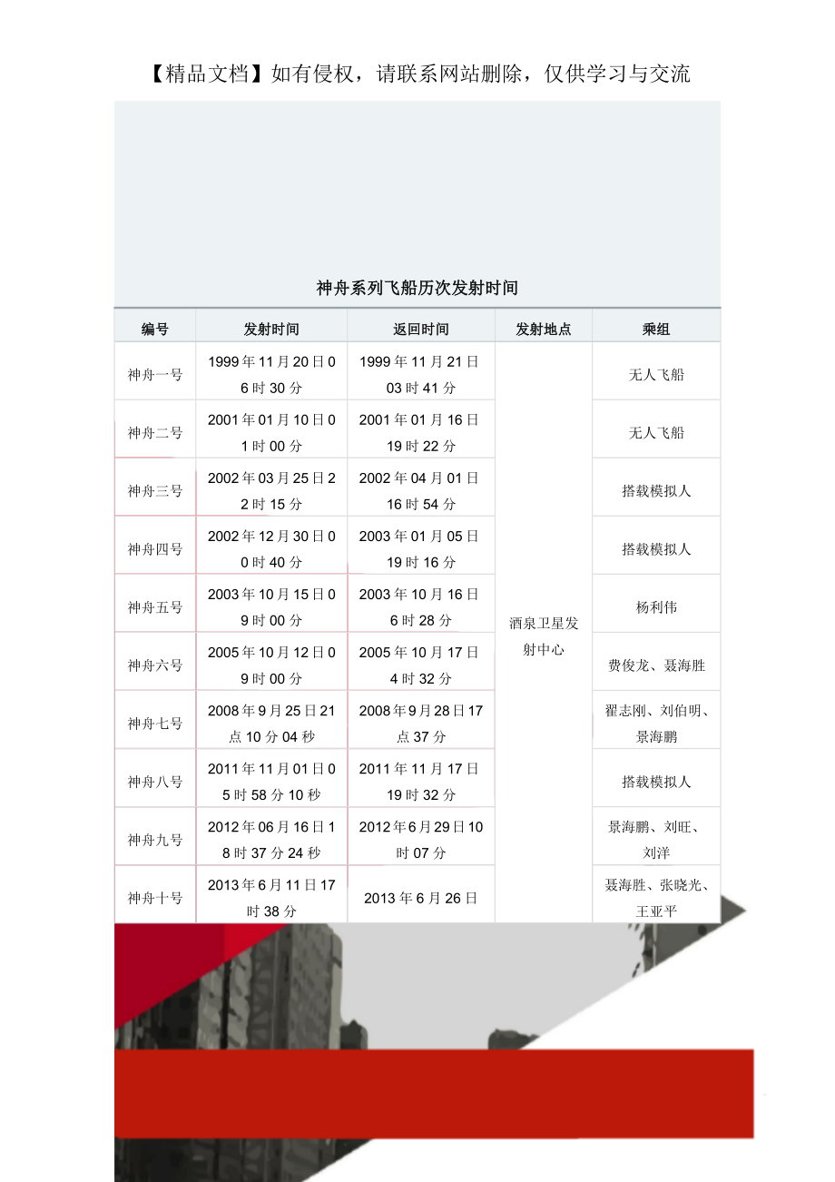 神舟系列飞船历次发射时间.doc_第1页