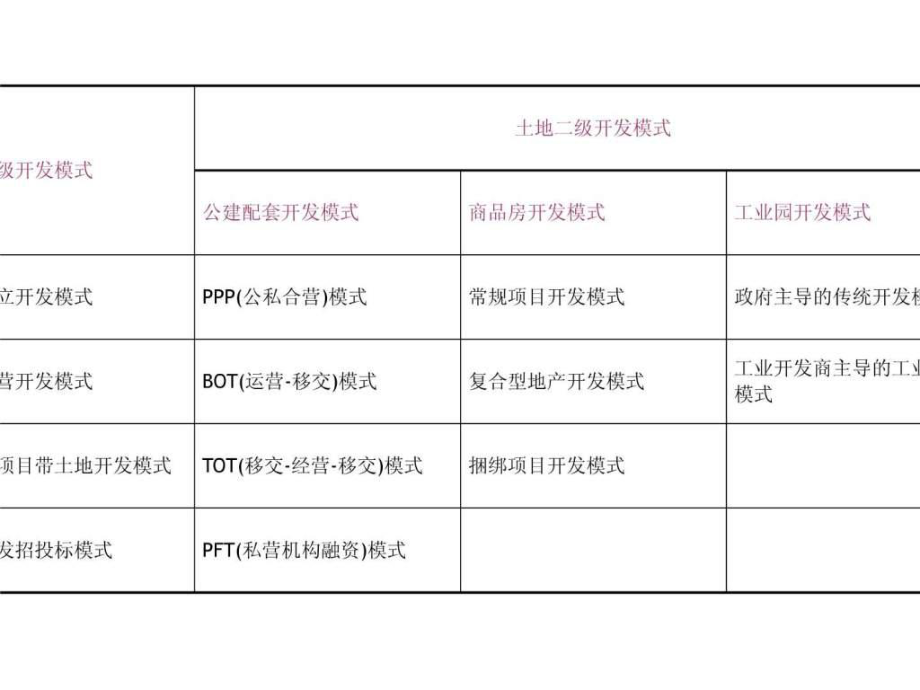 最新土地开发模式.pptppt课件.ppt_第2页