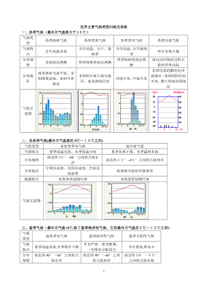 世界主要气候类型归纳及表格89690【可编辑范本】.doc