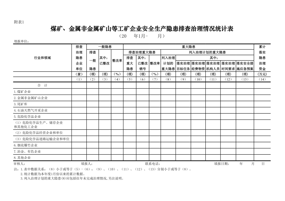 煤矿、金属非金属矿山等工矿企业安全生产隐患排查治理情况统计表.xls_第1页