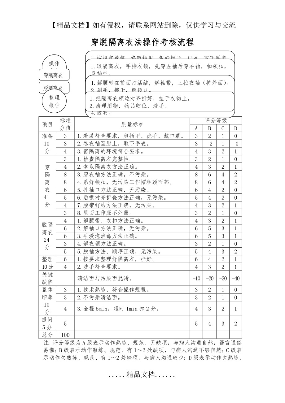 穿脱隔离衣法操作考核流程.doc_第2页