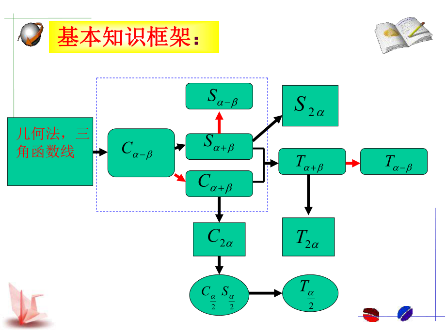 《三角恒等变换》复习课.ppt_第2页