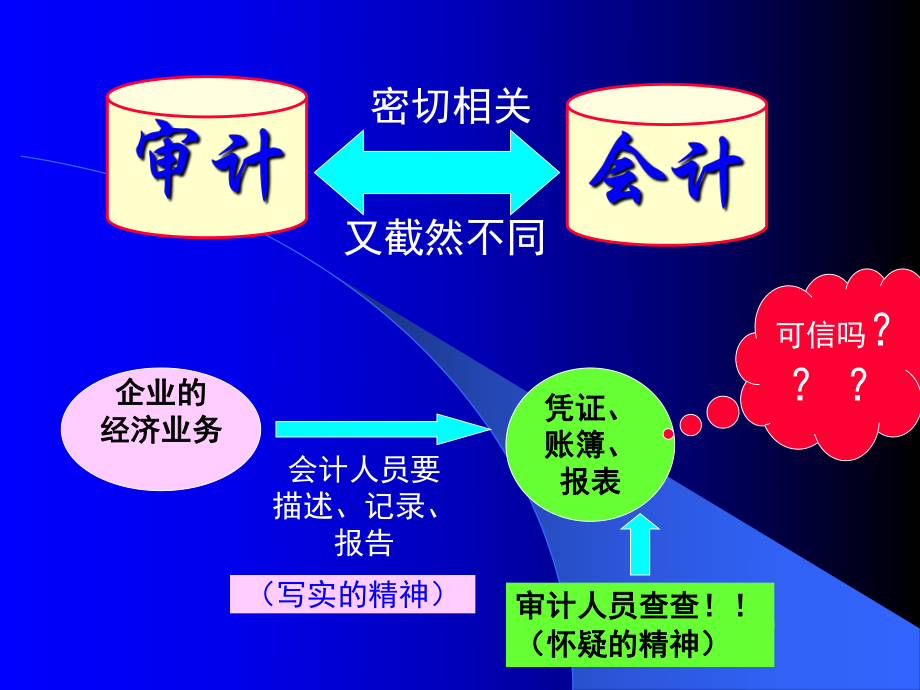 审计学培训讲义.pptx_第2页