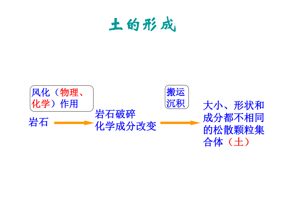 最新土的物理性质及工程分类土的渗透性ppt课件.ppt_第2页