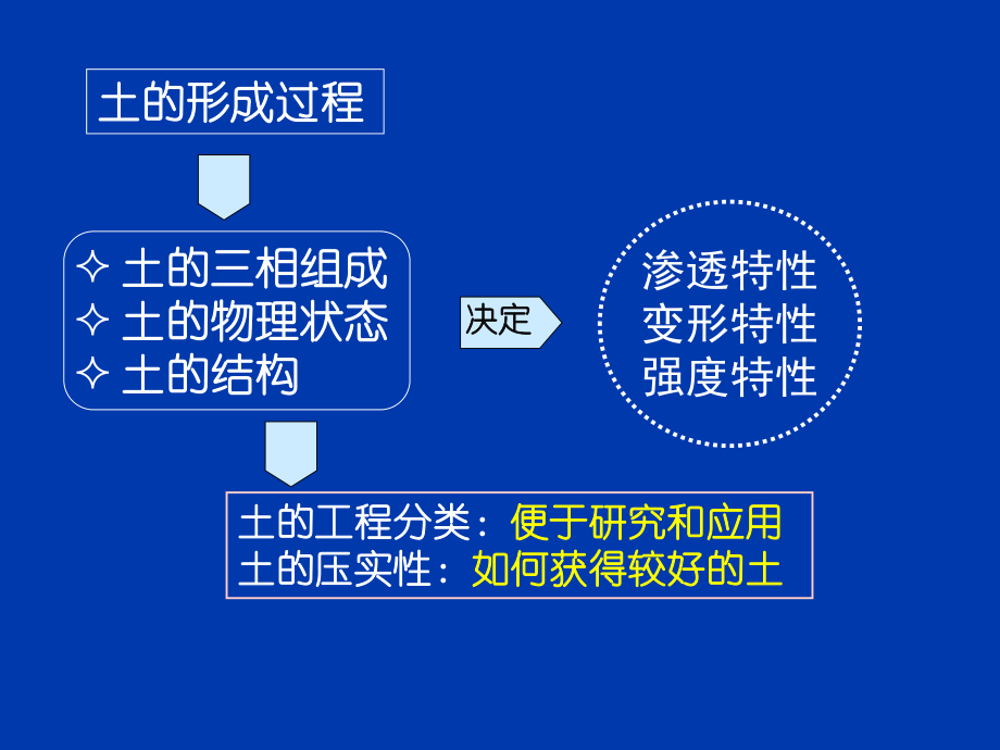 最新土力学课件(清华大学)_第1章幻灯片.ppt_第2页