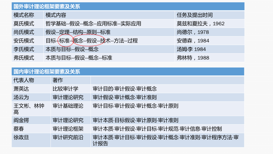 审计基本概念体系(PPT35页).ppt_第2页