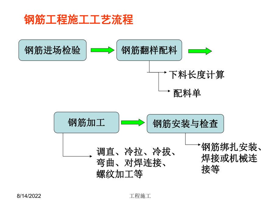 最新土木工程施工课件05钢筋工程PPT课件.ppt_第2页