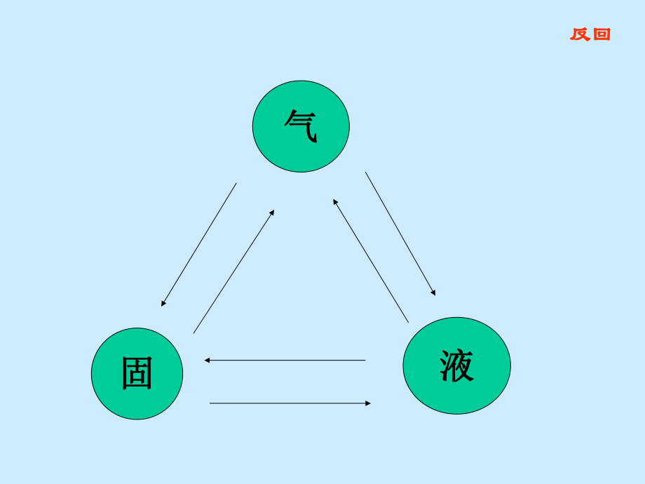 最新复习1物质存在的三种状态2物质从态变成态叫熔化精品课件.ppt_第2页