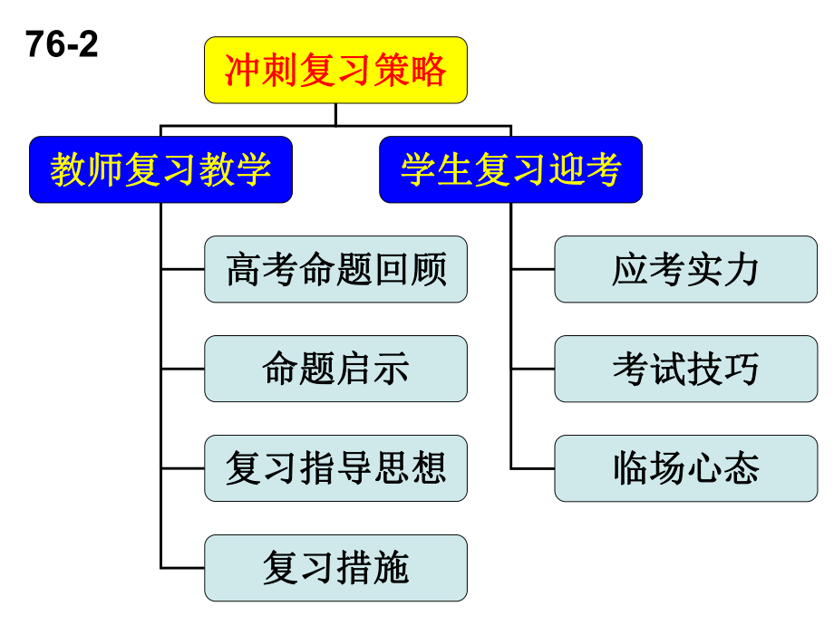 english高三复习已进入最后冲刺.ppt_第2页