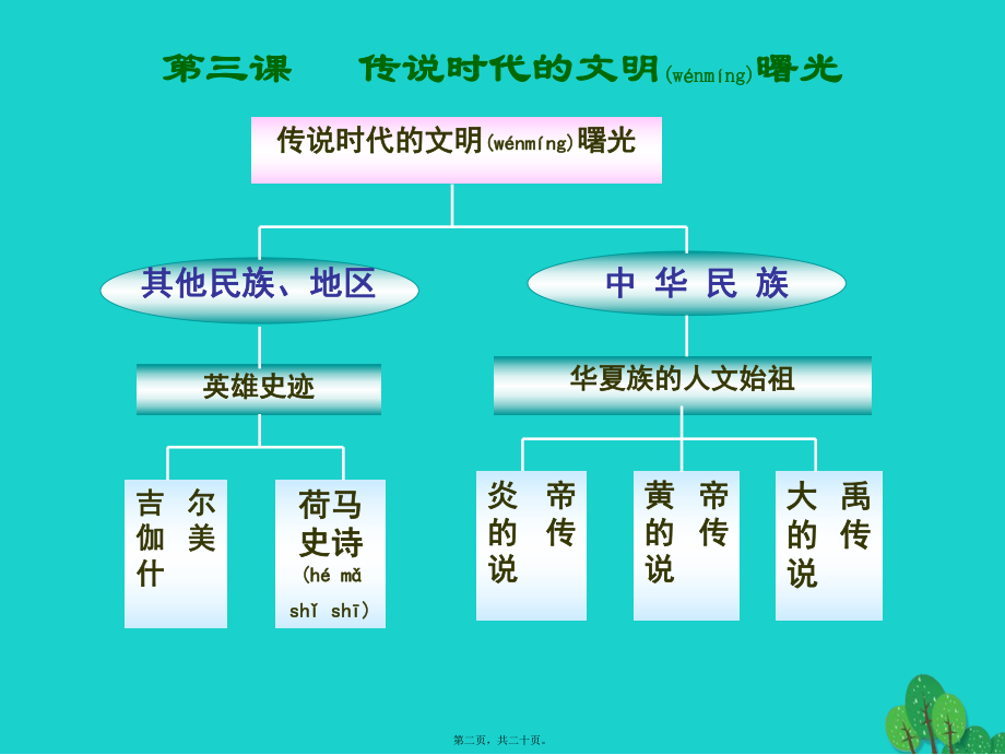 最新七年级历史上册 第3课 传说时代的文明曙光课件 北师大版(共20张PPT课件).pptx_第2页