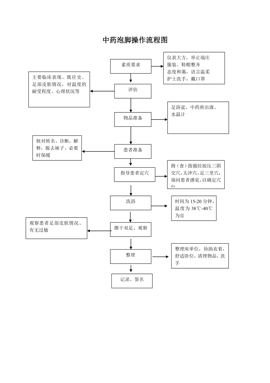 中药泡脚操作规程及流程图【可编辑范本】.doc_第2页