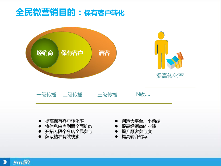 4S店保有客户营销ppt课件.ppt_第2页