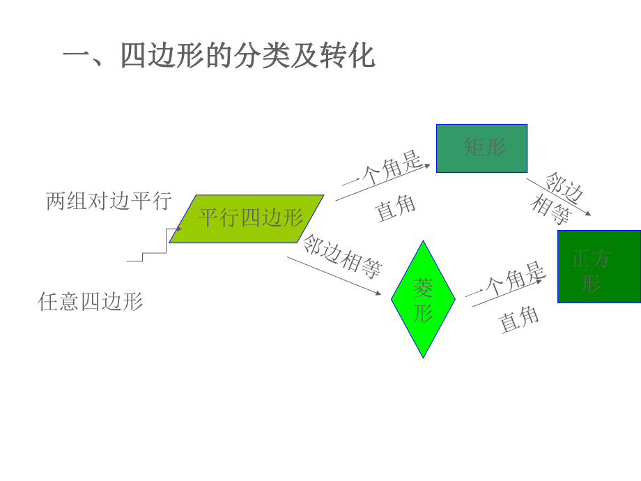 四边形复习课ppt课件.ppt_第2页