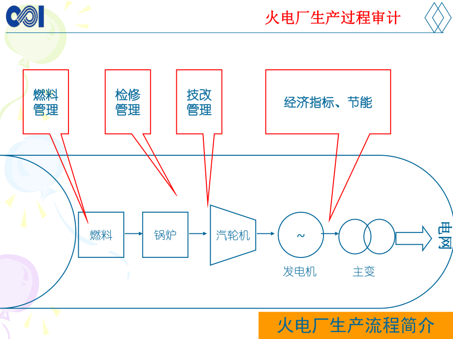 火电厂生产管理审计过程.pptx_第2页