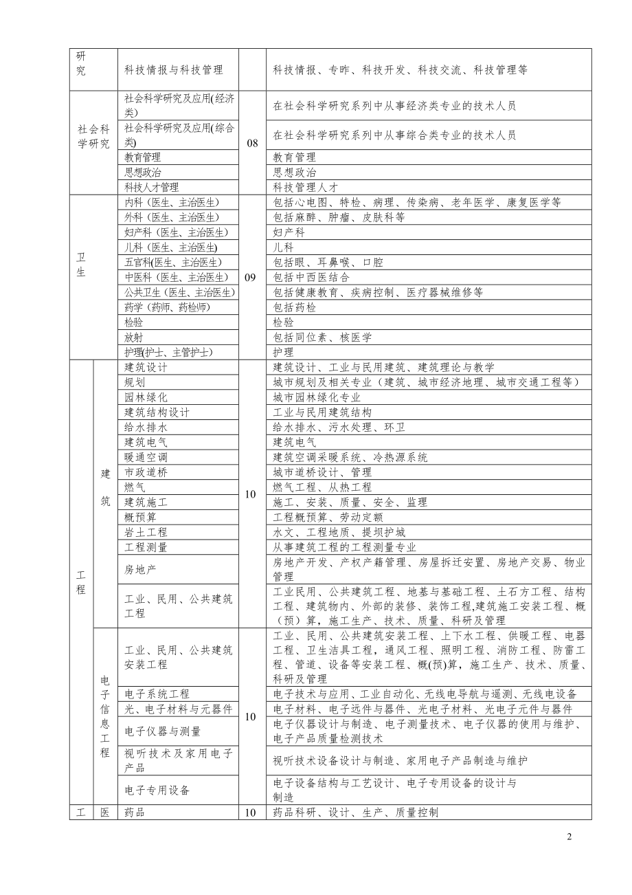 专业技术职称评审专业名称对照表【模板范本】.doc_第2页