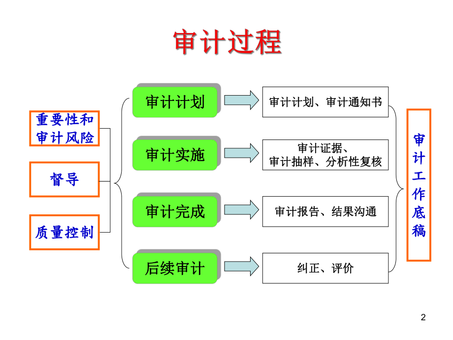 内部审计过程规范.pptx_第2页