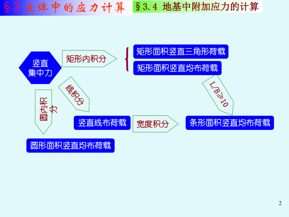 最新土体附加应力ppt课件.ppt_第2页