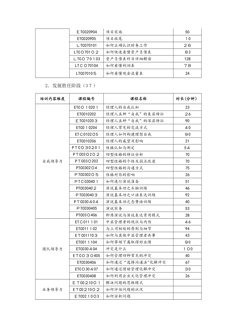 中层管理者领导力提升培训课程体系(共126门)【可编辑范本】.docx_第2页