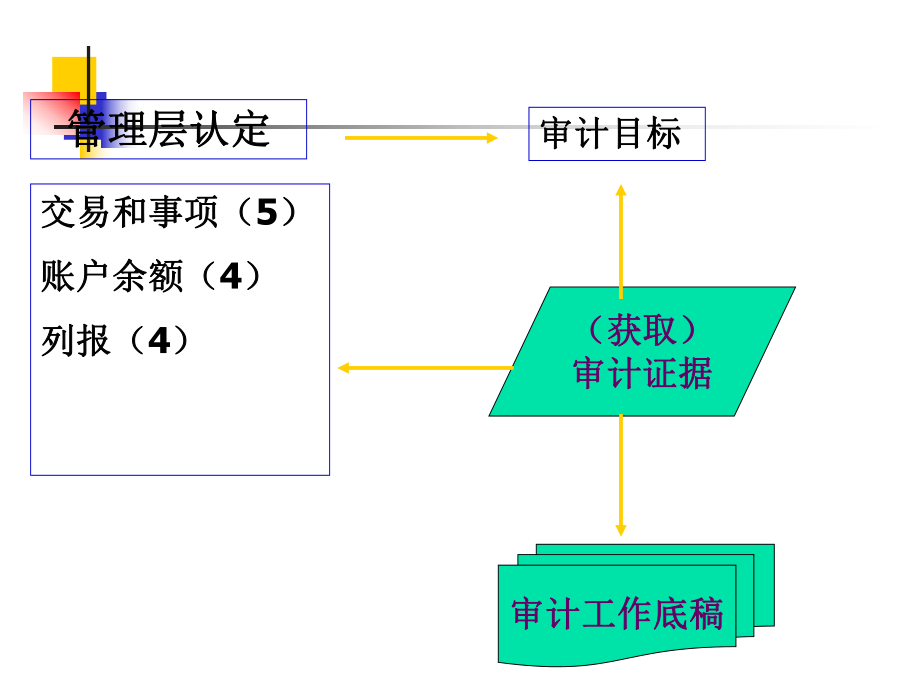 审计证据与审计工作底稿(PPT 63页).pptx_第2页