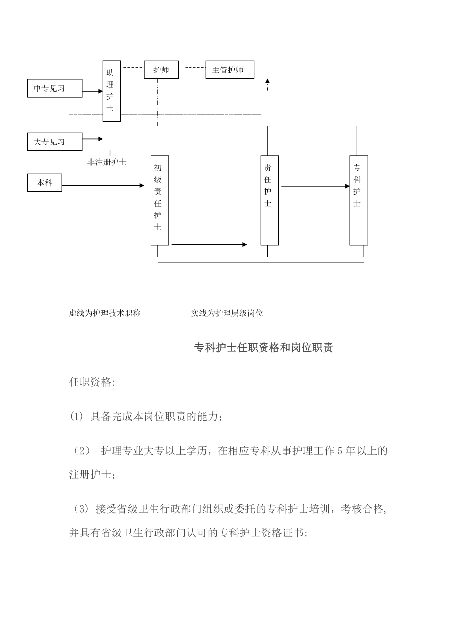 临床护士分层级管理制度【模板范本】.doc_第2页