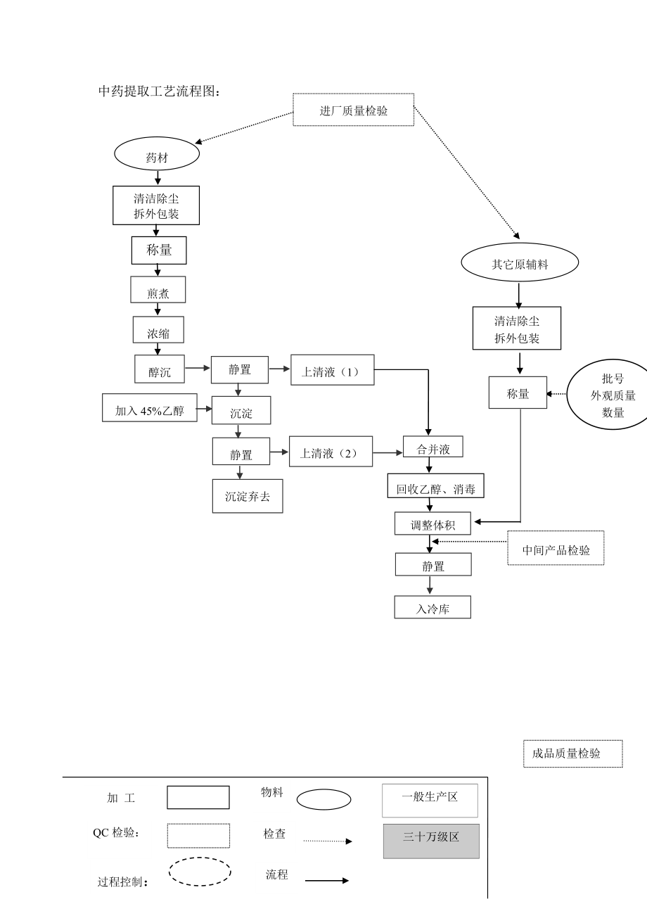 中药提取工艺流程图【可编辑范本】.doc_第1页