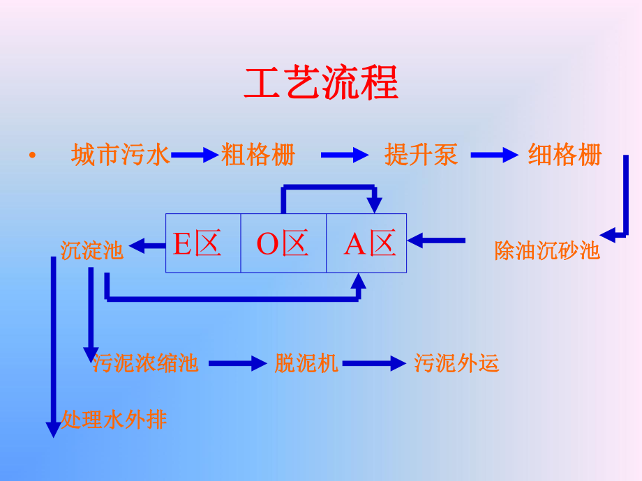 最新城市污水处理厂主要设备1PPT课件.ppt_第2页