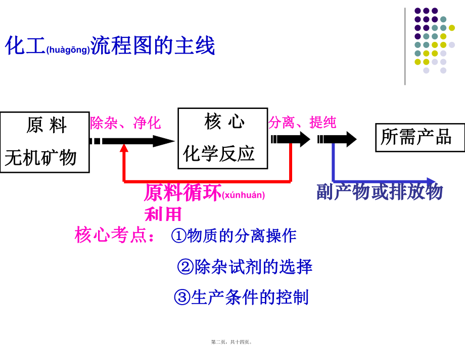 最新高考化学示范研讨课化工流程图专题复习(共14张ppt课件).pptx_第2页