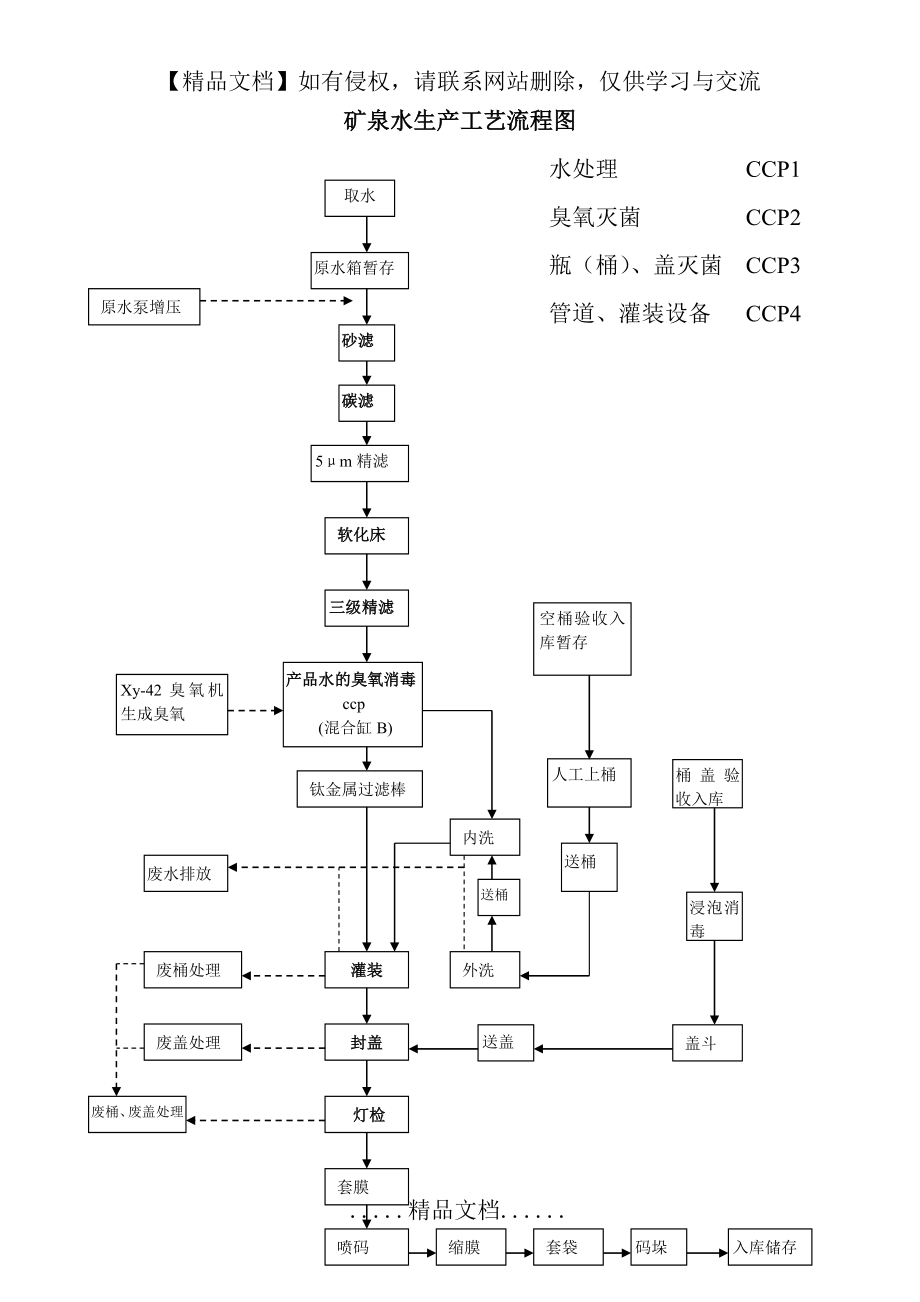 矿泉水生产工艺流程图.doc_第2页