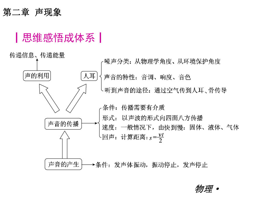 《中考小复习-人教版》-2015学年八年级物理上册复习课件：第二章-声现象.ppt_第2页