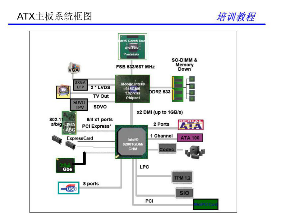 X86主板架构及硬件系统介绍资料.ppt_第2页