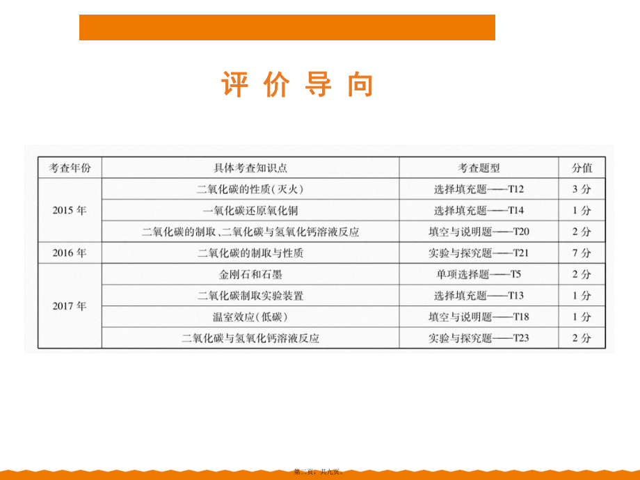 最新中考化学专题提升ppt课件 专题2 身边的化学物质 三 碳和碳的氧化物(共9张ppt课件).pptx_第2页