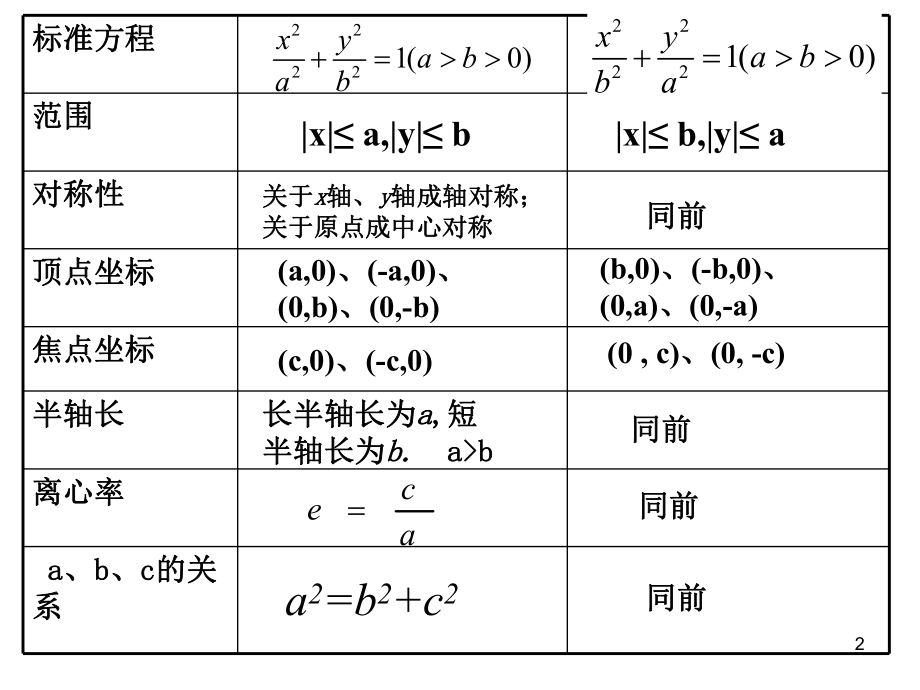 人教版高中数学选修 椭圆的简单几何性质ppt课件.ppt_第2页