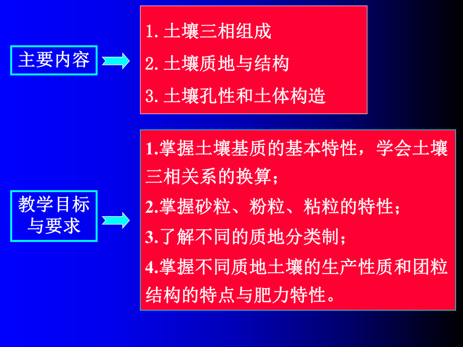 最新土壤学第四章土壤质地和结构幻灯片.ppt_第2页