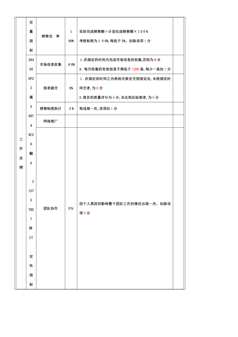 业务人员绩效考核指标【可编辑范本】.doc_第2页