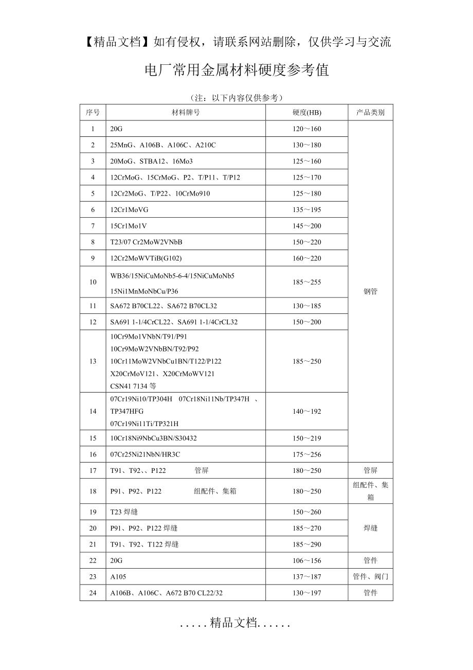 电厂常用金属材料硬度参考值.doc_第2页