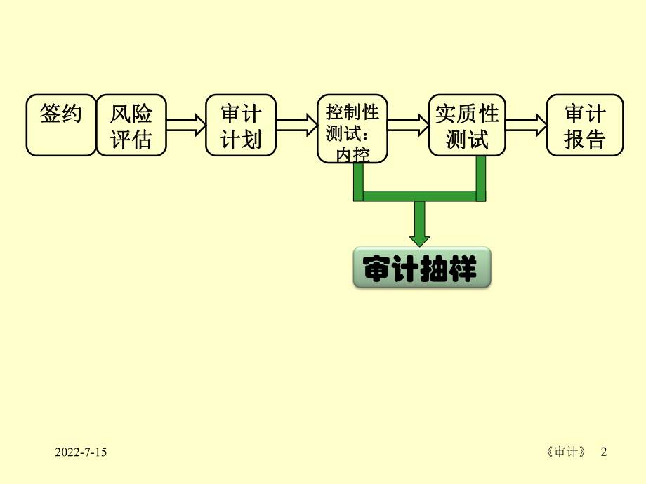 审计抽样培训课件(ppt 68页).pptx_第2页