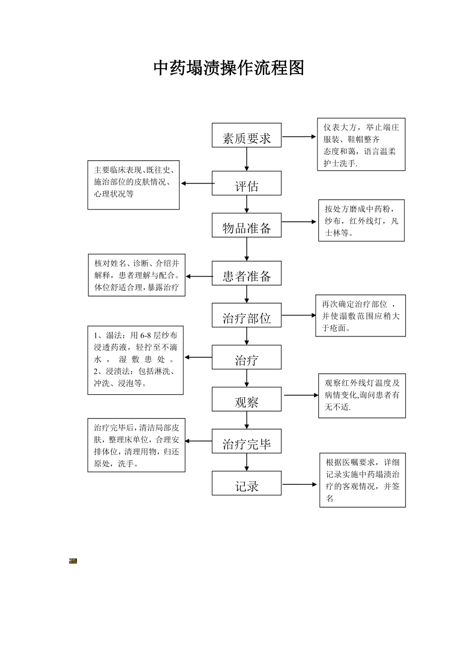 中药塌渍操作流程图【模板范本】.doc_第1页