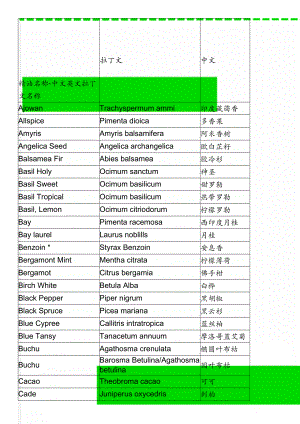 精油名称-中文英文拉丁文名称.doc