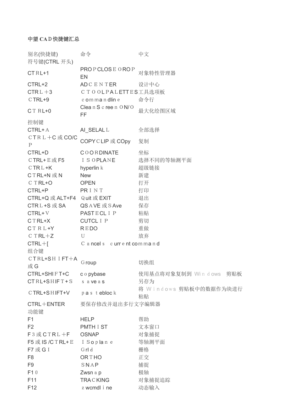 中望CAD快捷键汇总【可编辑范本】.doc_第1页