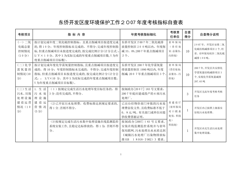 东侨开发区度环境保护工作2007年度考核指标自查表(精)【可编辑范本】.doc_第1页