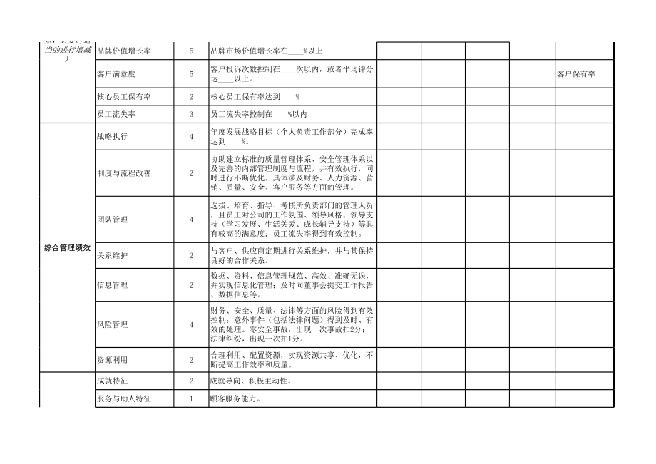 管理高层综合类绩效考核表模板.xls_第2页