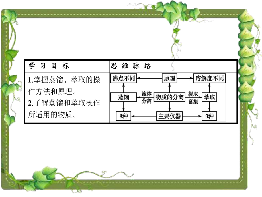 《化学实验基本方法》(-蒸馏和萃取).ppt_第2页