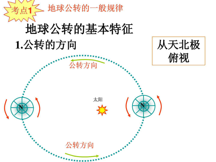 最新地球公转的地理意义(完美版)幻灯片.ppt_第2页