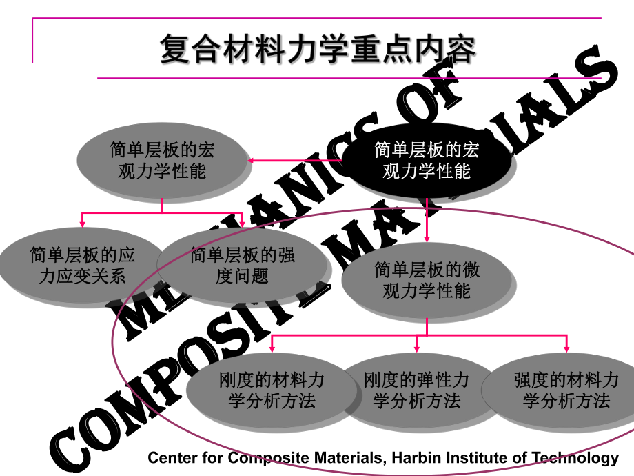 最新复合材料力学讲义(第二版)简单层板的宏观力学性能幻灯片.ppt_第2页