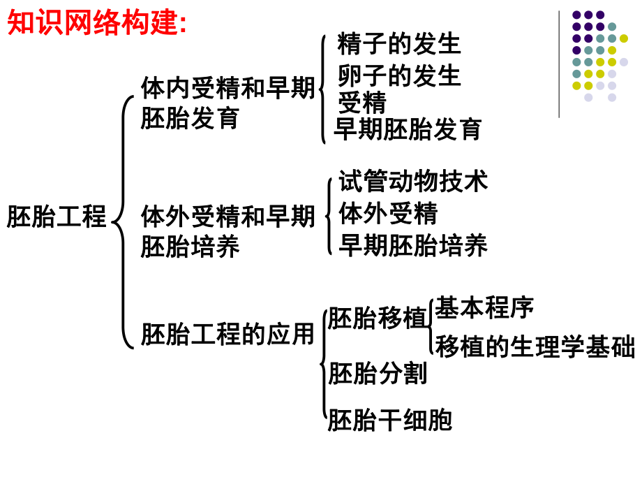 胚胎工程高三生物一轮复习ppt课件.ppt_第2页